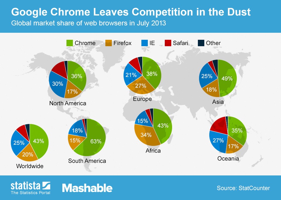 谷歌Chrome浏览器占据全球浏览器市场43%份额