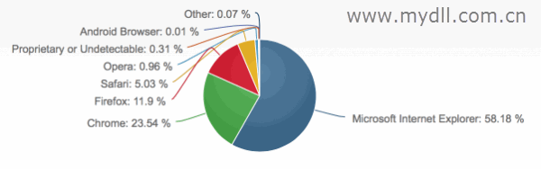 2015年1月全球浏览器排行榜