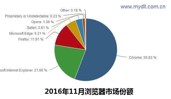 2016年11月浏览器市场份额
