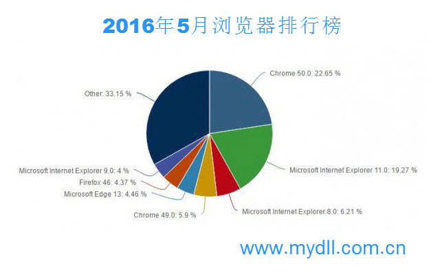2016年5月浏览器排行榜
