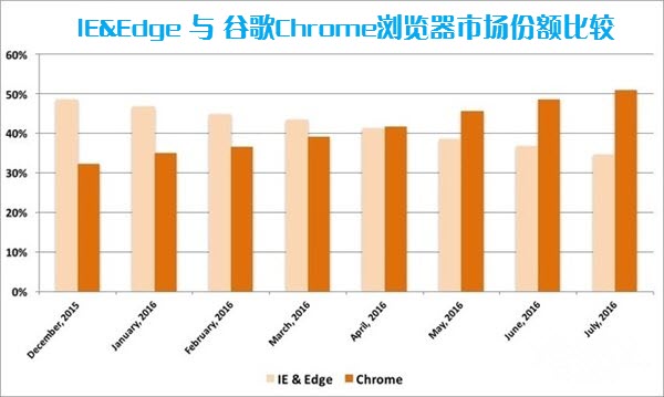 IE&Edge 与 谷歌Chrome浏览器市场份额比较
