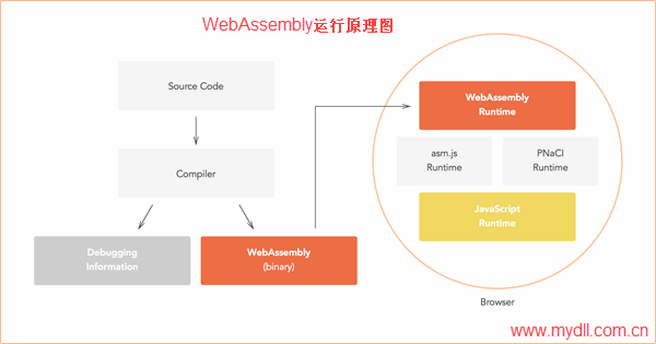 WebAssembly运行原理图