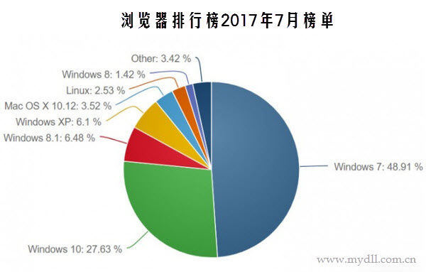 浏览器下载排行榜2017年7月榜单