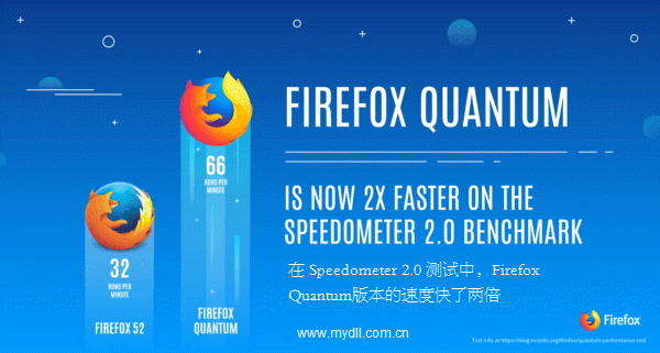 Firefox Quantum版速度快了两倍
