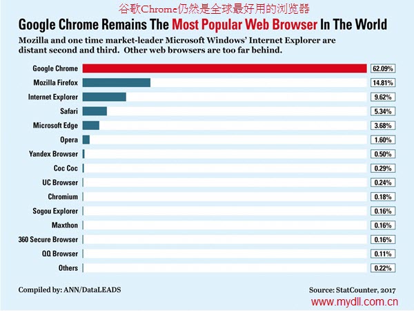 什么浏览器最好用？StatCounter告诉我们什么浏览器最好用
