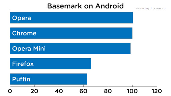 Basemark on Android