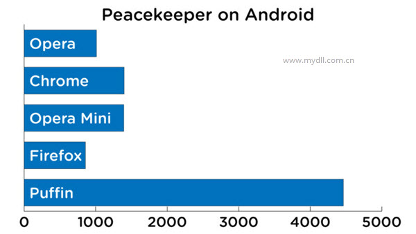 Peacekeeper on Android