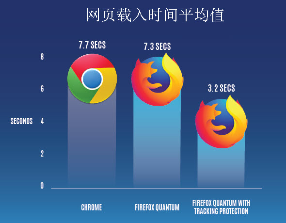 Chrome与Firefox网页载入时间对比