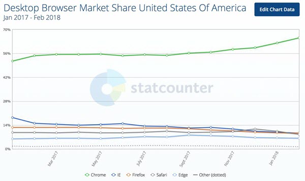 美国电脑浏览器排行榜