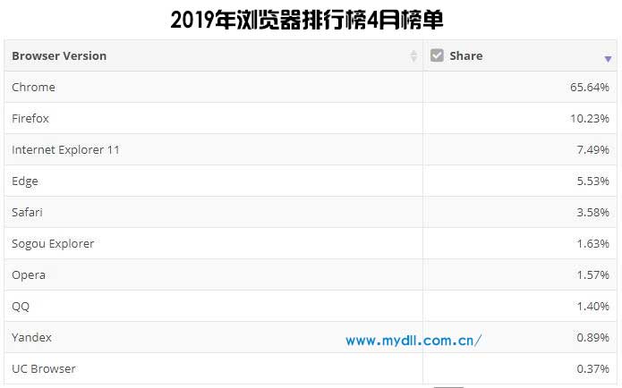2019中国浏览器排行榜_浏览器排行榜 2019年11月 好用的浏览器排名